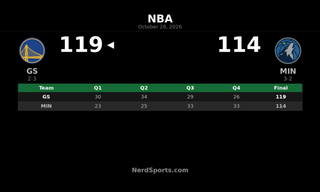 Curry Scores 44 as Warriors Hold Off Timberwolves 119-114