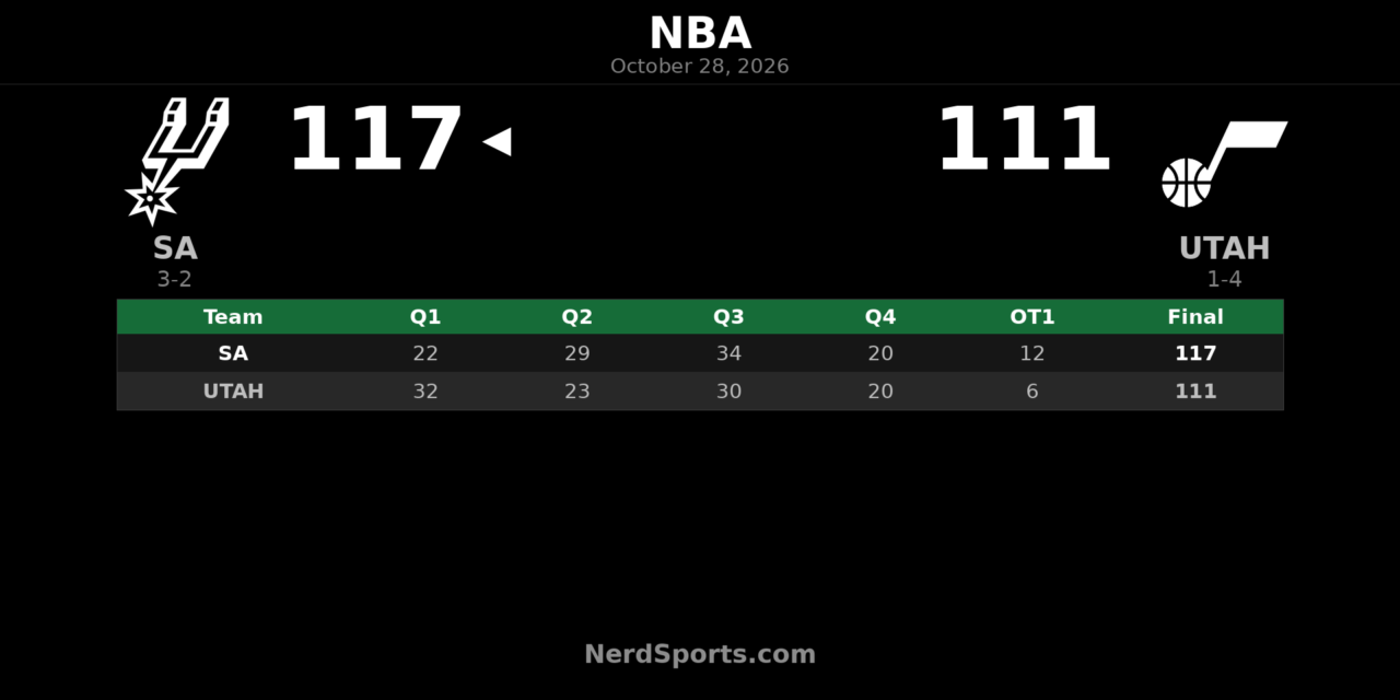 Spurs Beat Jazz 117-111 in OT Behind Wembanyama’s 36 Points