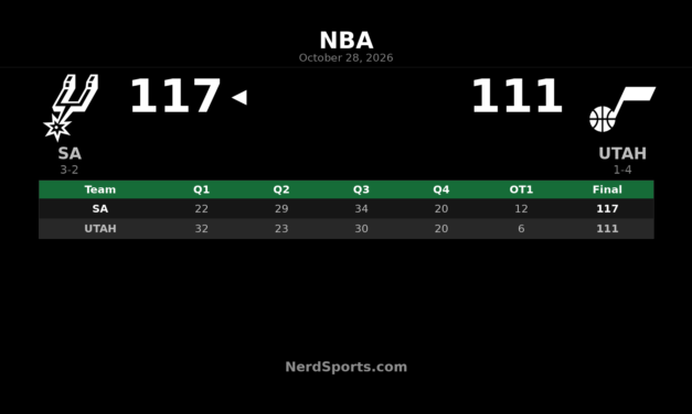 Spurs Beat Jazz 117-111 in OT Behind Wembanyama’s 36 Points