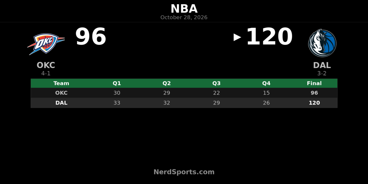 Mavericks Beat Thunder 120-96 as Cooper Flagg Leads Dallas