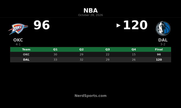 Mavericks Beat Thunder 120-96 as Cooper Flagg Leads Dallas