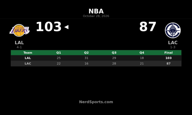 Lakers Beat Clippers 103-87 Behind Quentin Grimes’ 23 Points