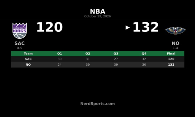 Pelicans Beat Kings 132-120 Behind Jeremiah Fears’ Double-Double