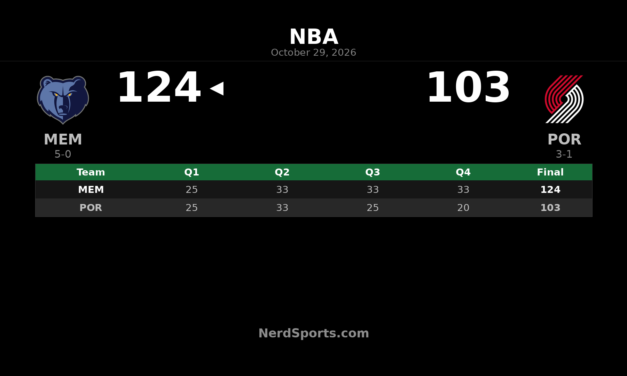 Grizzlies Beat Trail Blazers 124-103 as Boozer Posts Triple-Double