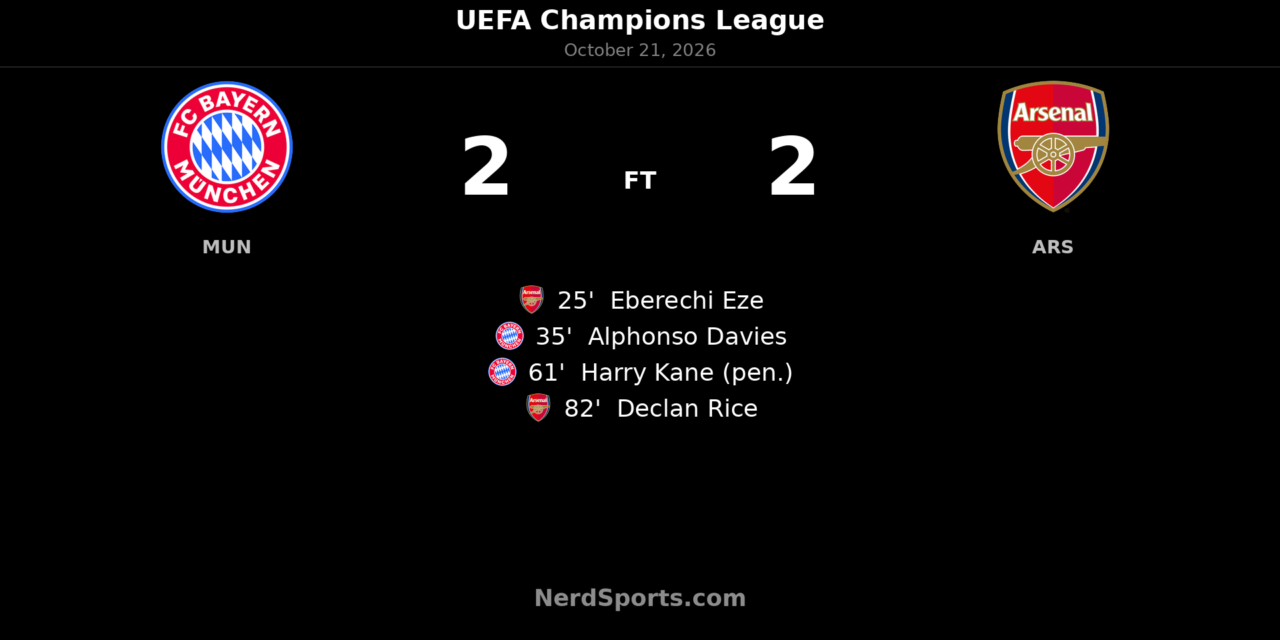 Bayern Munich 2–2 Arsenal: Late equaliser earns Gunners a point