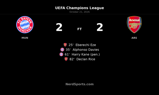 Bayern Munich 2–2 Arsenal: Late equaliser earns Gunners a point