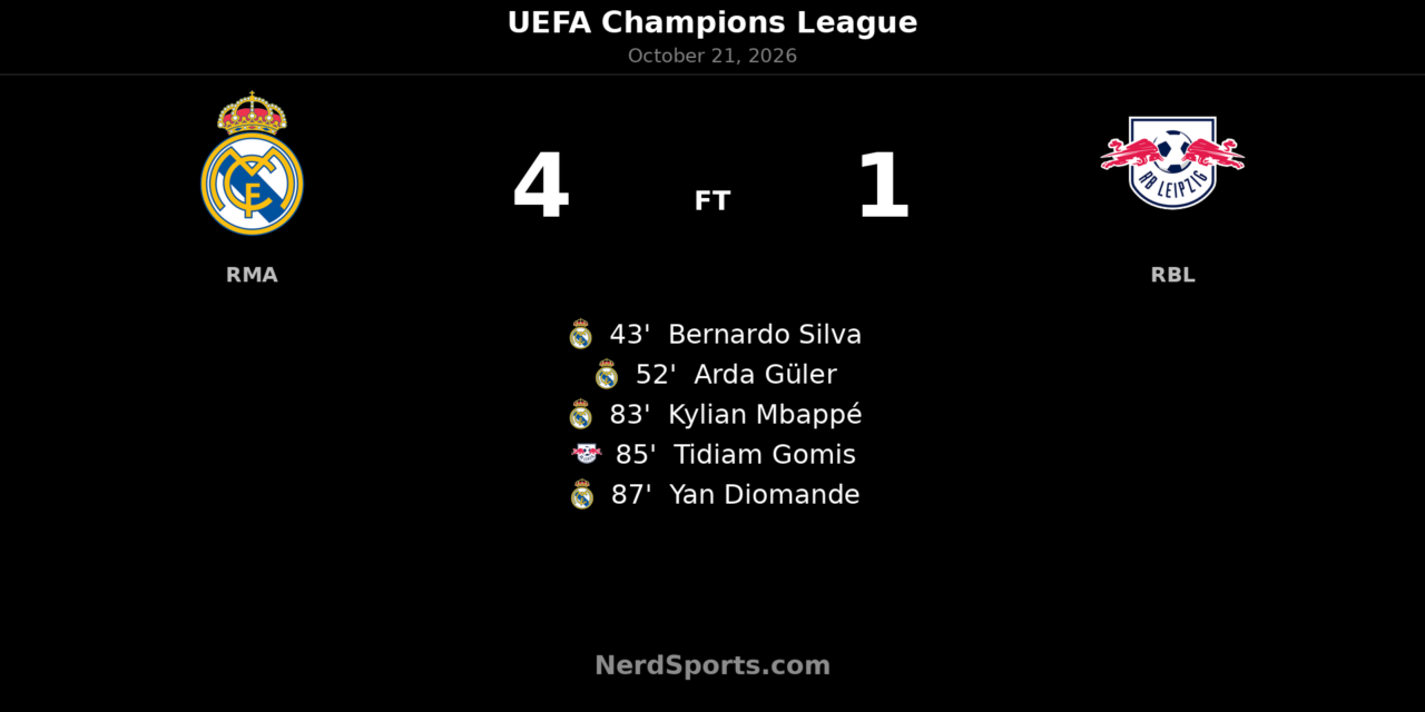 Real Madrid power past RB Leipzig 4–1 in Champions League