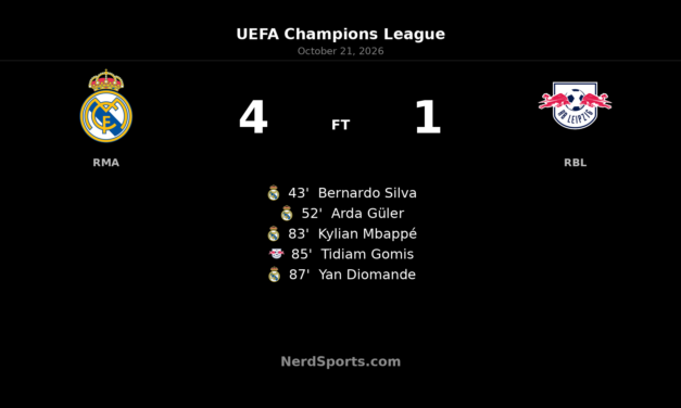 Real Madrid power past RB Leipzig 4–1 in Champions League