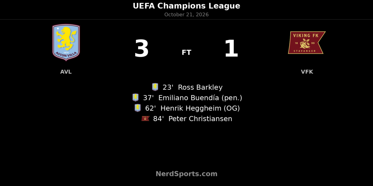 Aston Villa beat Viking FK 3-1 to maintain perfect Champions League start