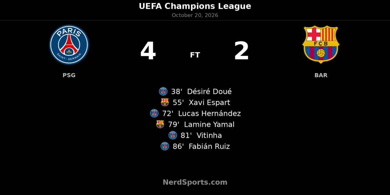 PSG 4–2 Barcelona: Vitinha and Fabián Ruiz settle six-goal Champions League thriller