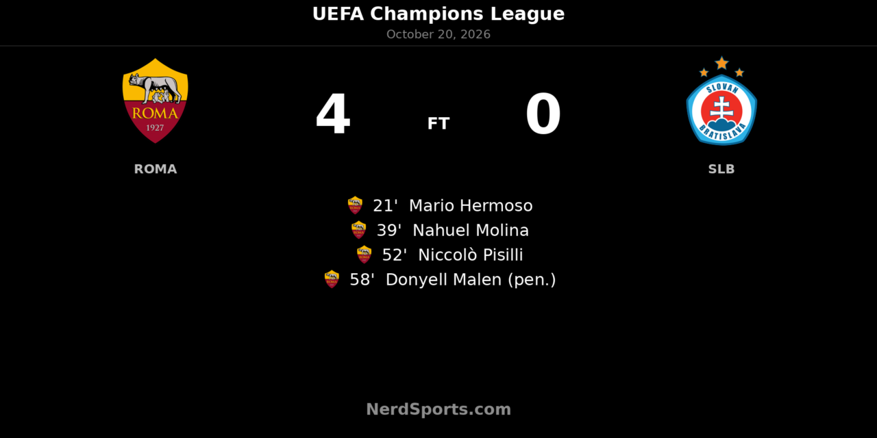 Roma Sweep Aside Slovan Bratislava in Commanding 4–0 Champions League Win