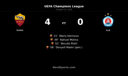 Roma Sweep Aside Slovan Bratislava in Commanding 4–0 Champions League Win