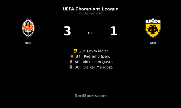 Shakhtar strike late to beat AEK Athens 3-1 in Champions League