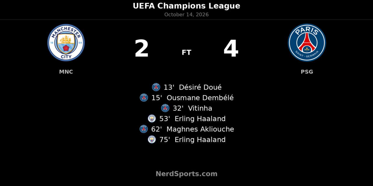 PSG stun Manchester City with 4–2 Champions League win at the Etihad