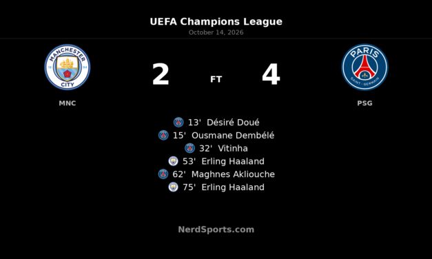PSG stun Manchester City with 4–2 Champions League win at the Etihad