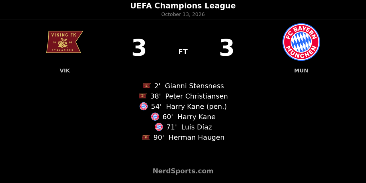 Haugen’s Late Equaliser Earns Viking Dramatic 3–3 Draw Against Bayern