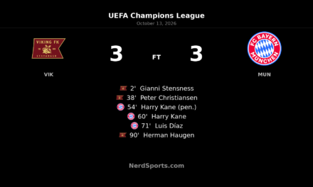 Haugen’s Late Equaliser Earns Viking Dramatic 3–3 Draw Against Bayern