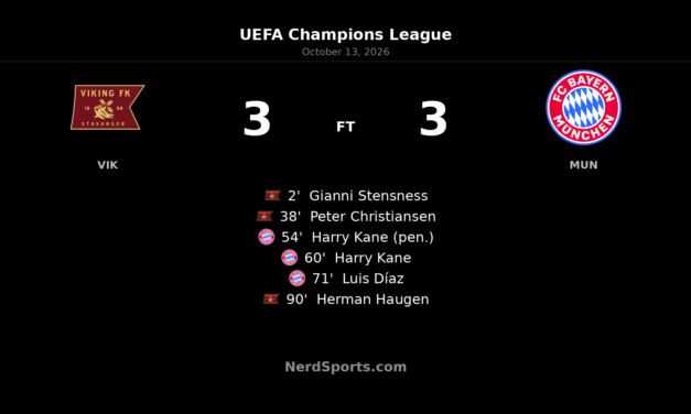 Haugen’s Late Equaliser Earns Viking Dramatic 3–3 Draw Against Bayern