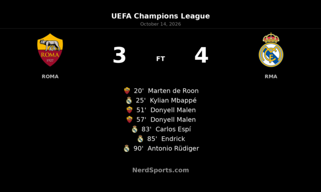 Real Madrid Stun Roma with Late Comeback in Seven-Goal Thriller