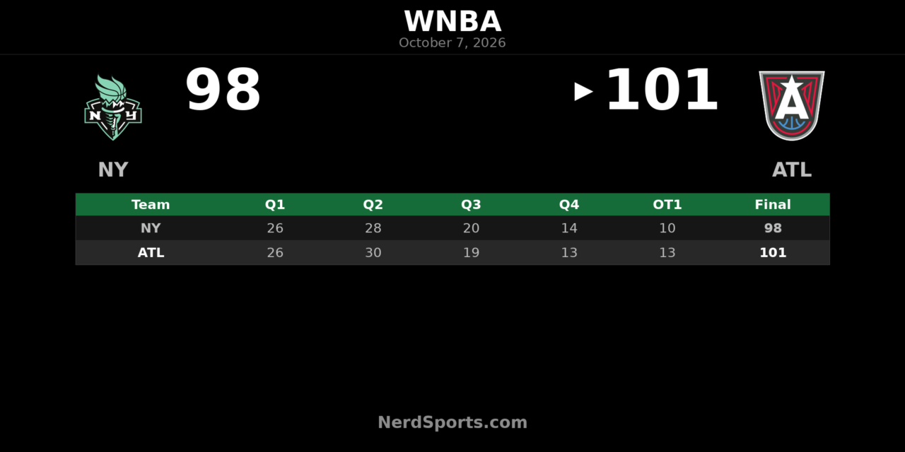 Dream Beat Liberty 101-98 in OT, Take 2-0 WNBA Semifinal Lead