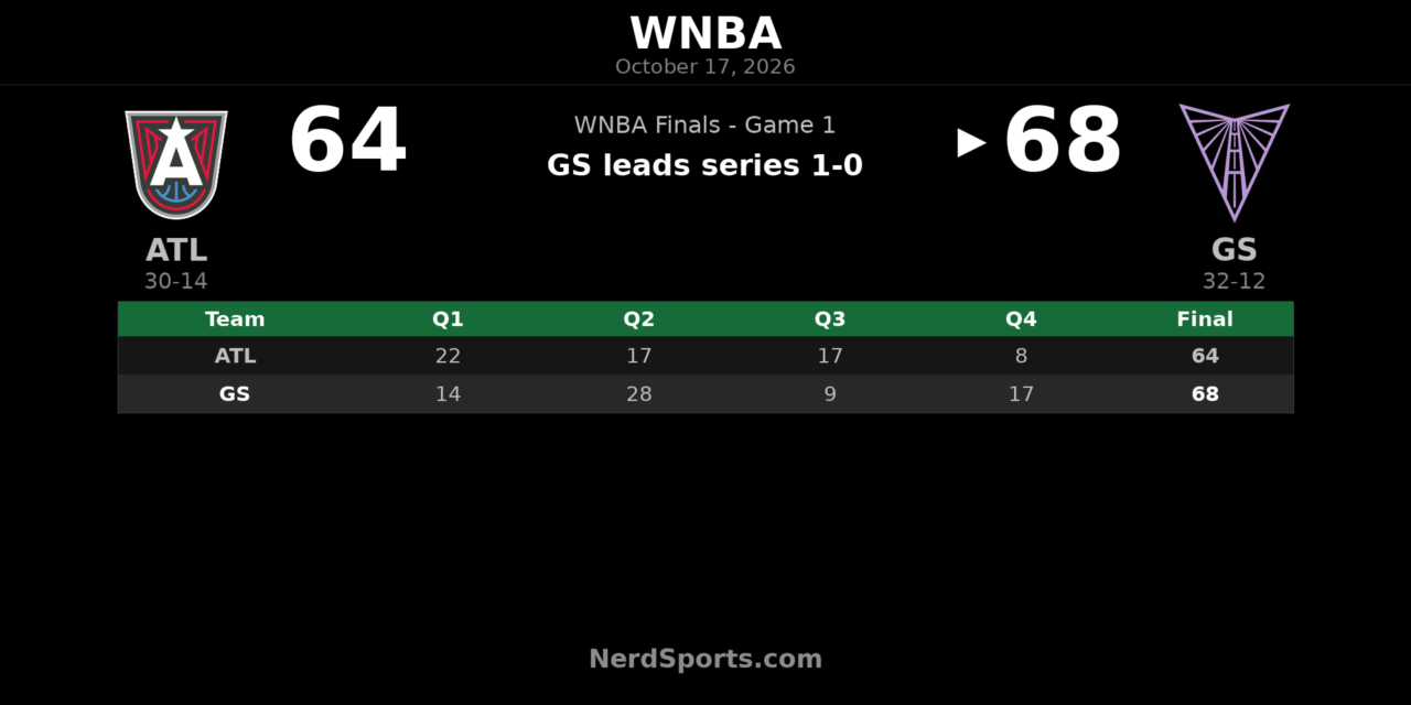 Valkyries Beat Dream 68-64 in WNBA Finals Game 1