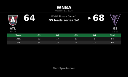 Valkyries Beat Dream 68-64 in WNBA Finals Game 1