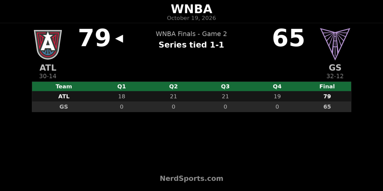 Dream Beat Valkyries 79-65, Tie WNBA Finals at 1-1