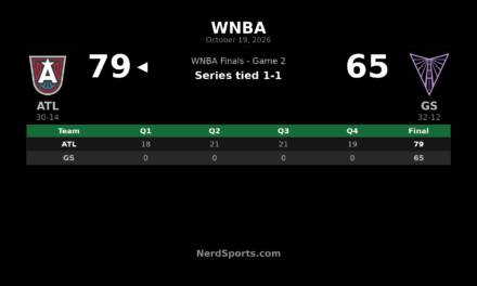 Dream Beat Valkyries 79-65, Tie WNBA Finals at 1-1