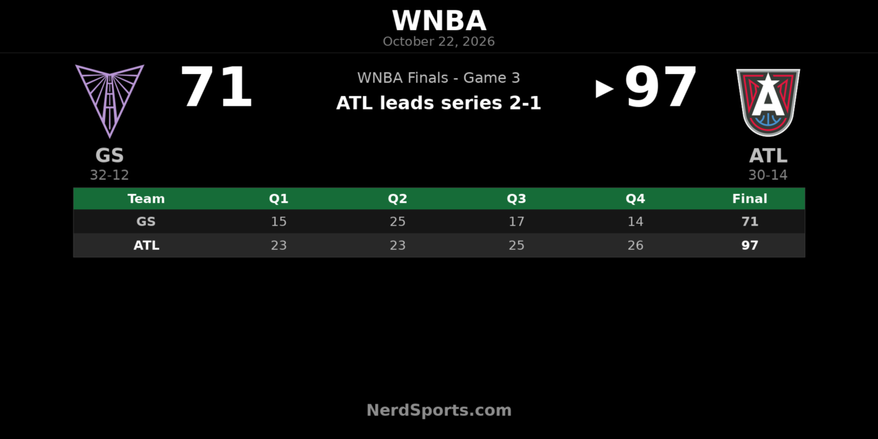 Dream Beat Valkyries 97-71, Take 2-1 WNBA Finals Lead