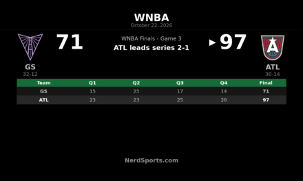 Dream Beat Valkyries 97-71, Take 2-1 WNBA Finals Lead