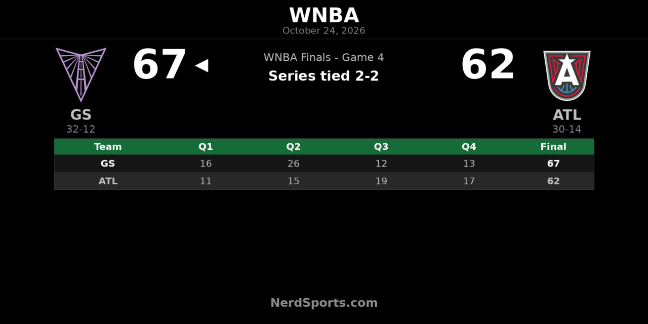 Valkyries Hold Off Dream 67-62, Tie WNBA Finals at 2-2