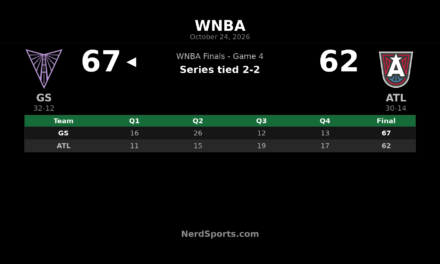 Valkyries Hold Off Dream 67-62, Tie WNBA Finals at 2-2