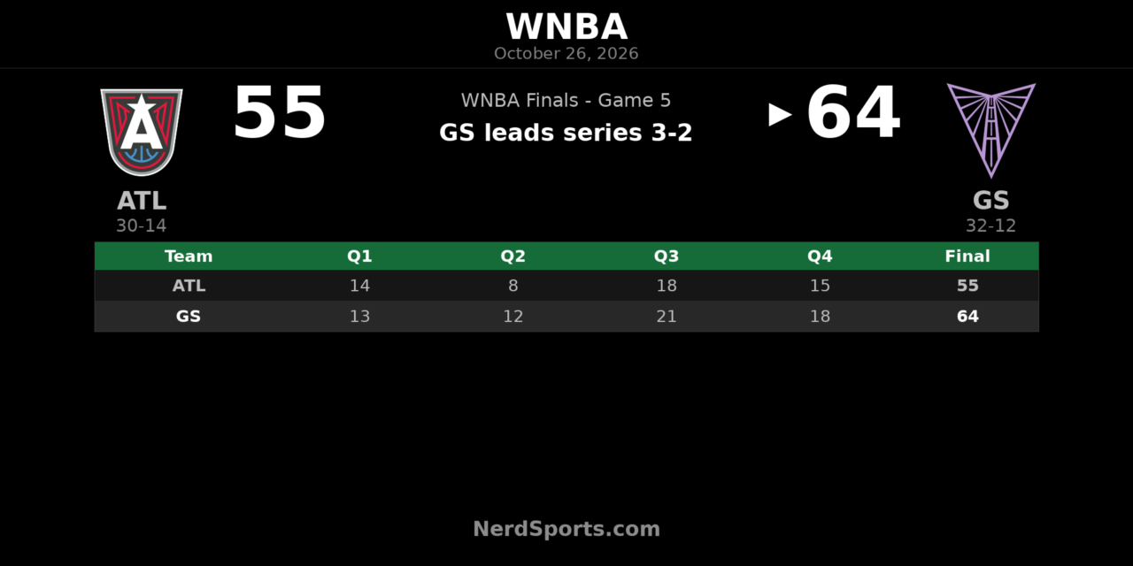 Valkyries Beat Dream 64-55, Take 3-2 WNBA Finals Lead