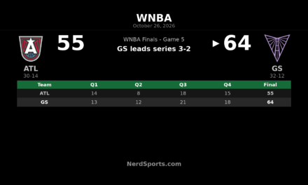 Valkyries Beat Dream 64-55, Take 3-2 WNBA Finals Lead