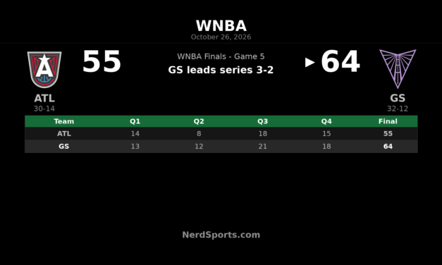 Valkyries Beat Dream 64-55, Take 3-2 WNBA Finals Lead