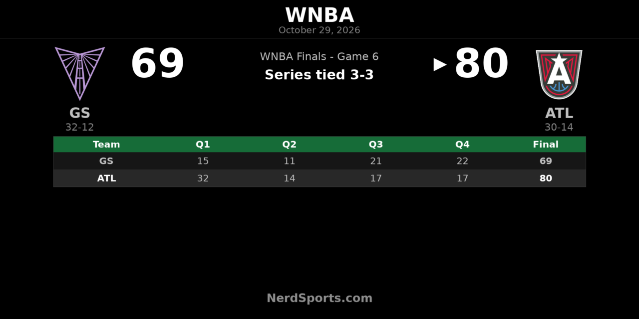 Dream Beat Valkyries 80-69 to Force WNBA Finals Game 7