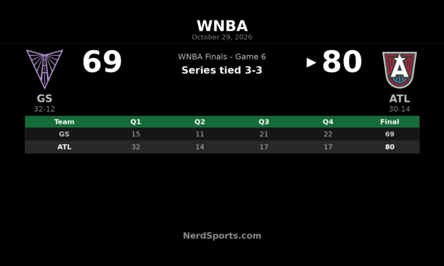 Dream Beat Valkyries 80-69 to Force WNBA Finals Game 7
