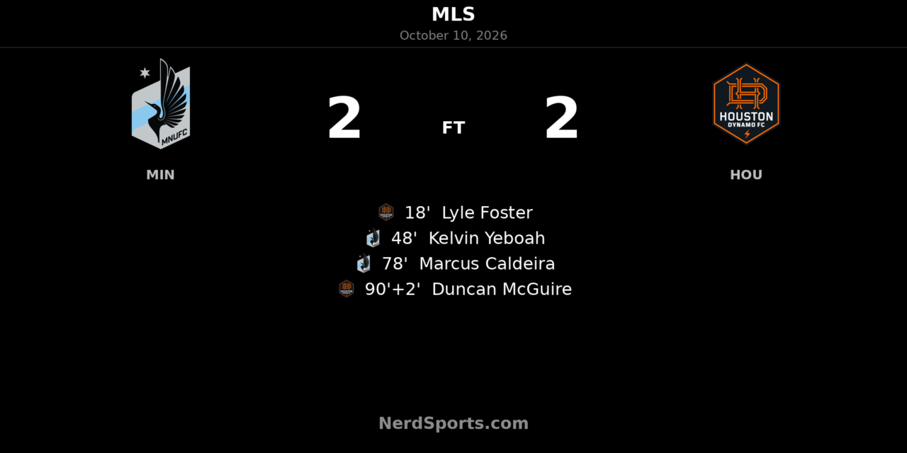 McGuire’s Stoppage-Time Header Earns Houston a 2–2 Draw at Minnesota
