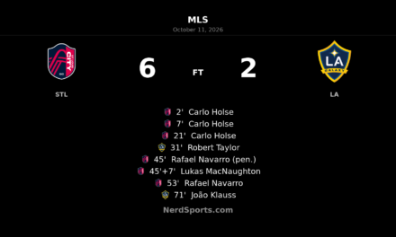 Holse Hat-Trick Powers St. Louis CITY SC to 6–2 Rout of LA Galaxy