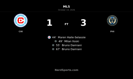 Philadelphia Union Rally Past 10-Man Chicago Fire in 3–1 Away Win