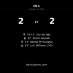 Colorado Rapids held to 2–2 draw by Minnesota after late own goal