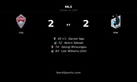 Colorado Rapids held to 2–2 draw by Minnesota after late own goal