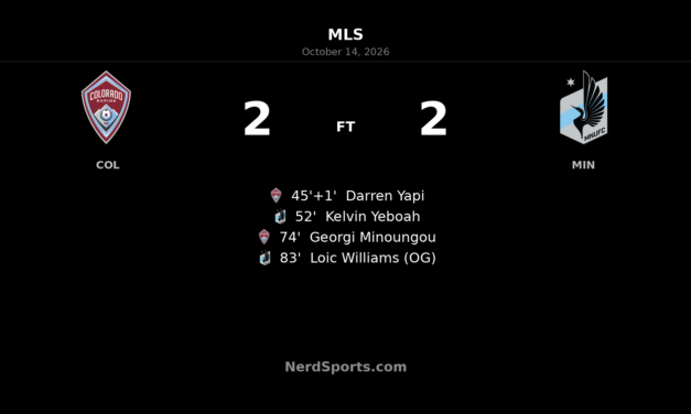 Colorado Rapids held to 2–2 draw by Minnesota after late own goal