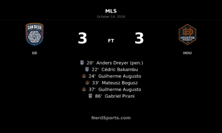 San Diego FC and Houston Dynamo share six goals in dramatic 3-3 draw