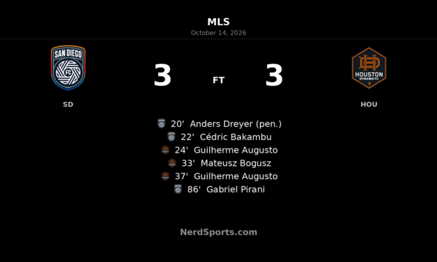 San Diego FC and Houston Dynamo share six goals in dramatic 3-3 draw