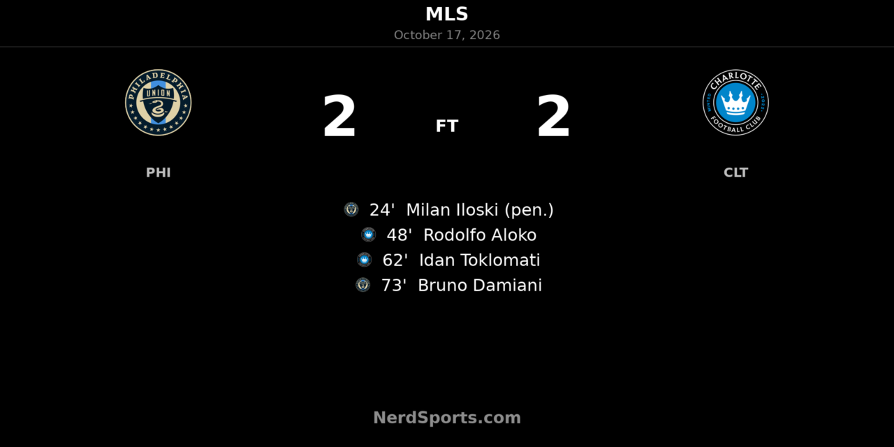Damiani rescues Union draw after Charlotte comeback in 2–2 thriller