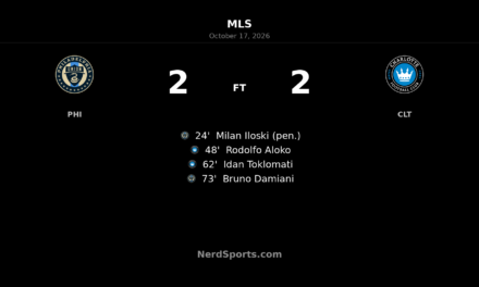 Damiani rescues Union draw after Charlotte comeback in 2–2 thriller