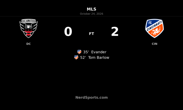 Evander and Barlow deliver as FC Cincinnati beat D.C. United 2-0
