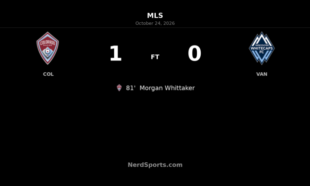 Whittaker’s late header lifts Colorado Rapids past Vancouver Whitecaps