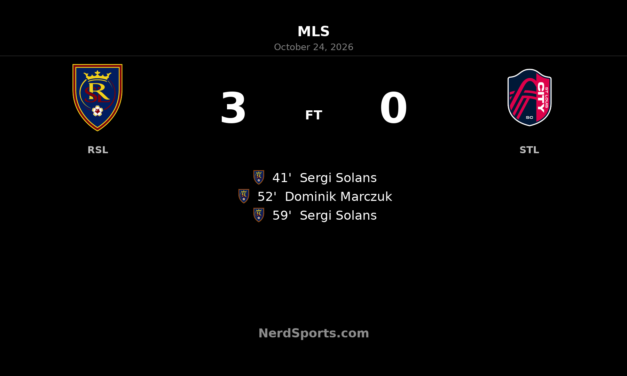 Solans Brace Powers Real Salt Lake Past 10-Man St. Louis CITY SC